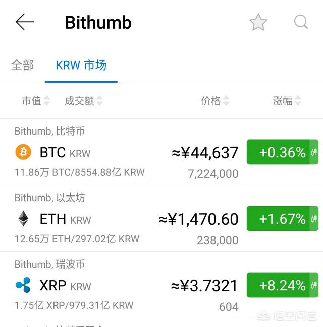 韩国交易所Bithumb比特币放量增长64倍<strong></p>
<p>比特币价格</strong>，为何不见比特币价格有大波动？你怎么看？