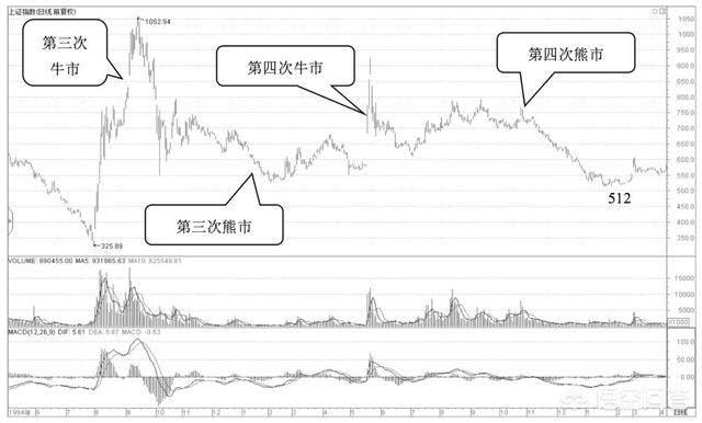 中国股市一共来了几次牛市<strong></p>
<p>智能炒币</strong>？分别是哪一年？