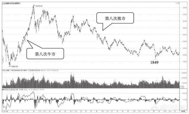 中国股市一共来了几次牛市<strong></p>
<p>智能炒币</strong>？分别是哪一年？