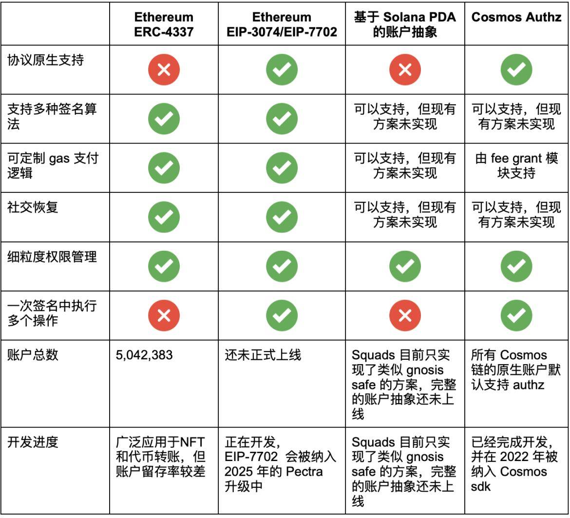 账户抽象：改善区块链交互体验的关键