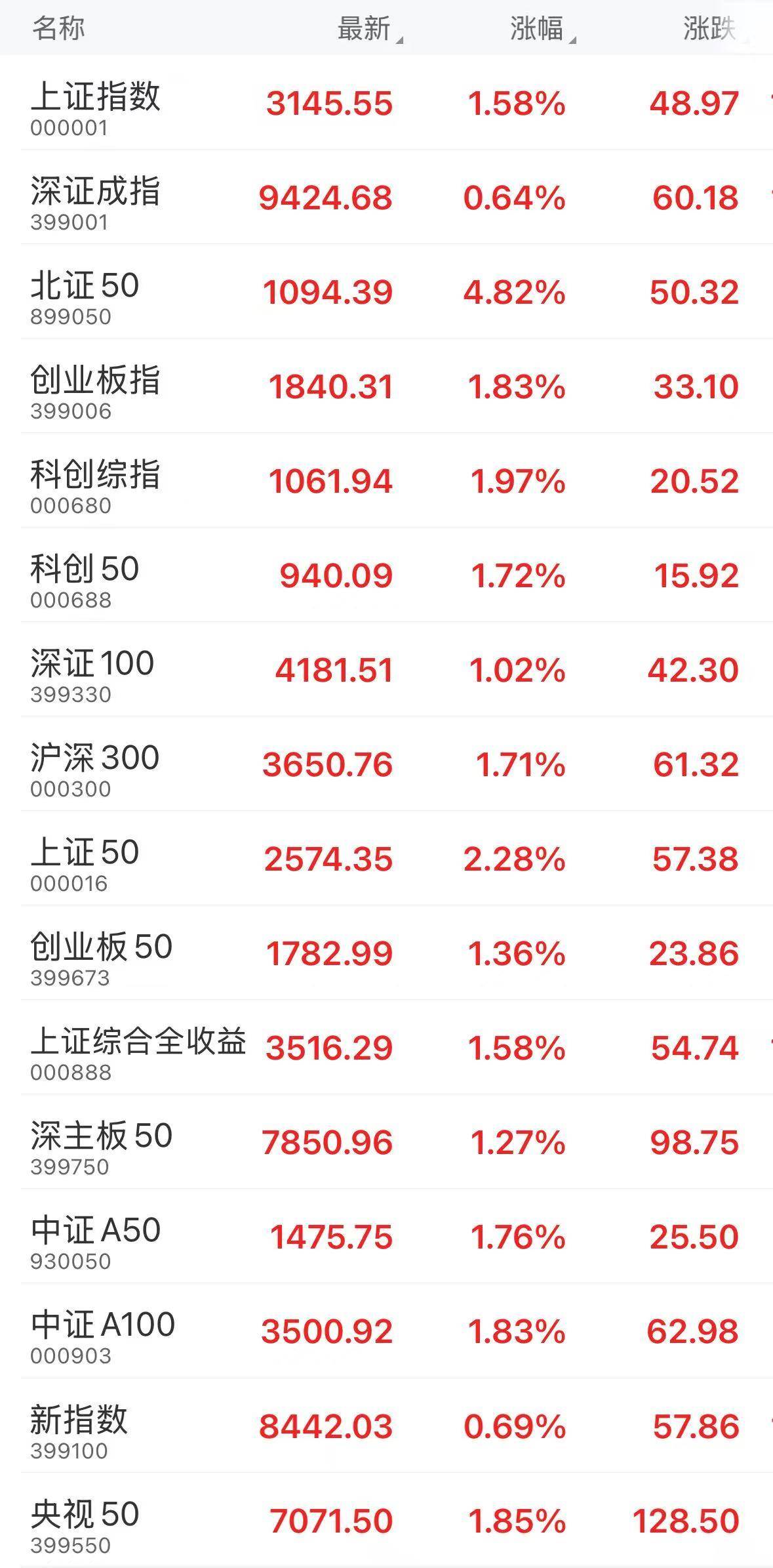 “国家队”出手增持 今日收盘四大股指全线飘红