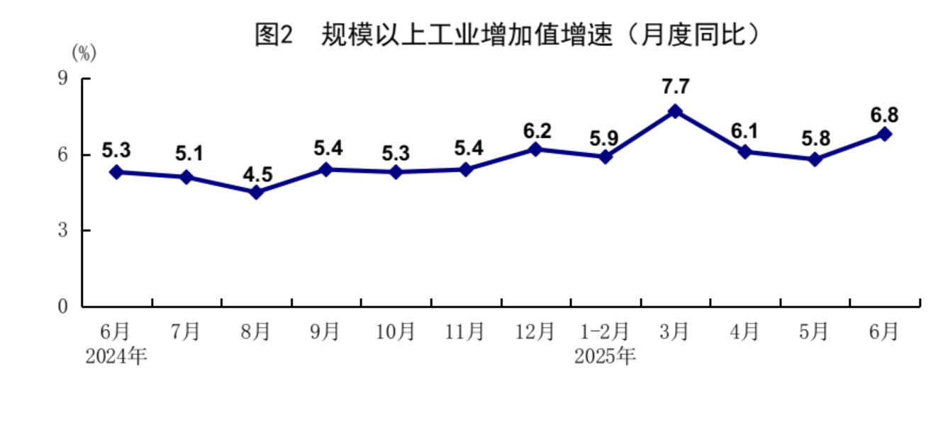 上半年经济成绩亮眼：GDP同比增长5.3%，消费是主动力；商品房销售降幅比去年同期大幅收窄
