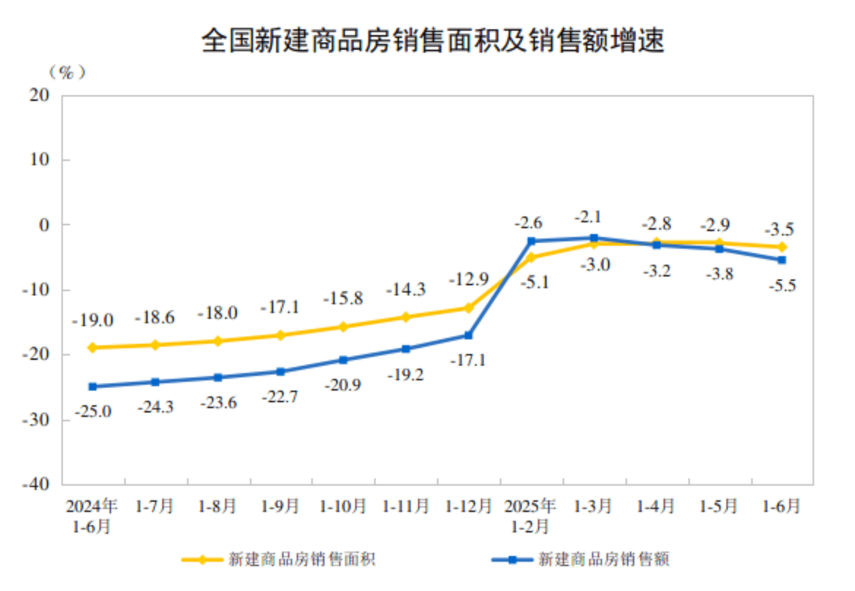 上半年经济成绩亮眼：GDP同比增长5.3%，消费是主动力；商品房销售降幅比去年同期大幅收窄